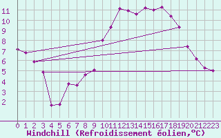 Courbe du refroidissement olien pour La Javie (04)