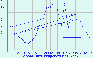 Courbe de tempratures pour Trappes (78)