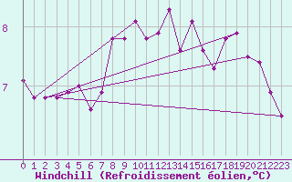 Courbe du refroidissement olien pour Walney Island