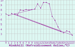 Courbe du refroidissement olien pour Poysdorf