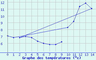 Courbe de tempratures pour La Javie (04)