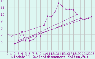 Courbe du refroidissement olien pour Angermuende