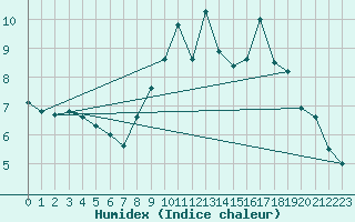 Courbe de l'humidex pour Mullingar