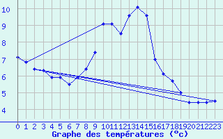 Courbe de tempratures pour Mathod