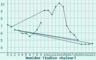 Courbe de l'humidex pour Mathod