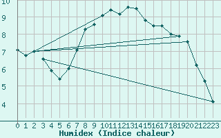 Courbe de l'humidex pour Schauenburg-Elgershausen
