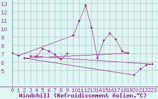 Courbe du refroidissement olien pour Roth