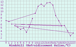 Courbe du refroidissement olien pour Fribourg (All)