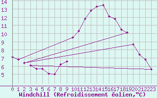 Courbe du refroidissement olien pour Fameck (57)