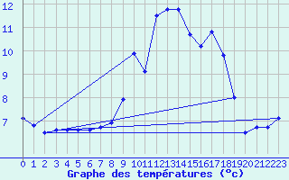 Courbe de tempratures pour Cap Pertusato (2A)