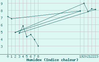 Courbe de l'humidex pour Vernouillet (78)