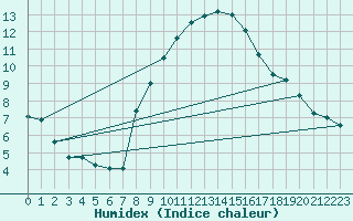 Courbe de l'humidex pour Oron (Sw)