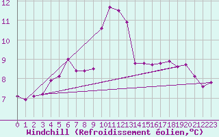 Courbe du refroidissement olien pour Herstmonceux (UK)