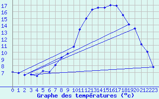 Courbe de tempratures pour Harburg