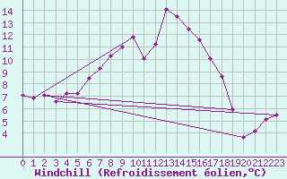 Courbe du refroidissement olien pour Les Charbonnires (Sw)