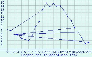 Courbe de tempratures pour Aigen Im Ennstal