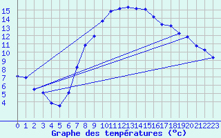 Courbe de tempratures pour Manderscheid-Sonnenh
