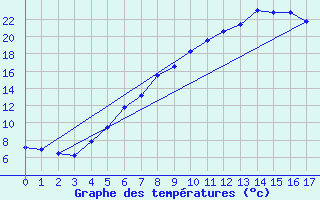 Courbe de tempratures pour Seljelia