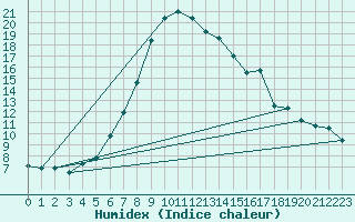 Courbe de l'humidex pour Kolmaarden-Stroemsfors