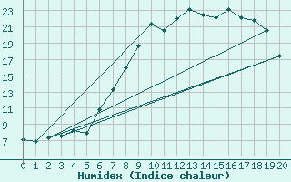 Courbe de l'humidex pour Sennybridge