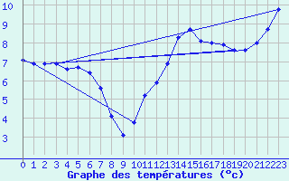 Courbe de tempratures pour Le Touquet (62)
