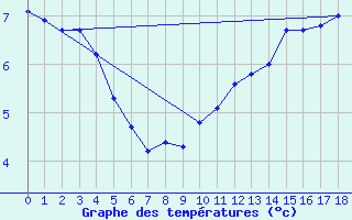 Courbe de tempratures pour Ile Bicquette, Que.