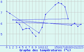 Courbe de tempratures pour Gand (Be)