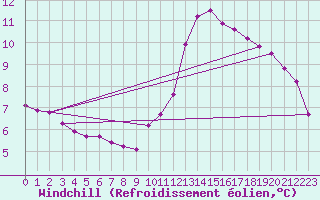 Courbe du refroidissement olien pour Paris Saint-Germain-des-Prs (75)