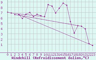 Courbe du refroidissement olien pour Fains-Veel (55)