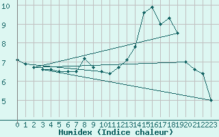 Courbe de l'humidex pour Nuerburg-Barweiler