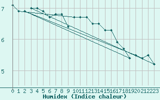 Courbe de l'humidex pour Brignogan (29)