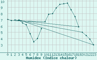 Courbe de l'humidex pour Metz-Nancy-Lorraine (57)