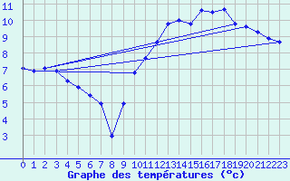 Courbe de tempratures pour Pordic (22)