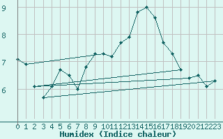 Courbe de l'humidex pour Belmullet