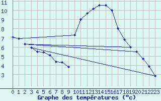 Courbe de tempratures pour Sarzeau (56)