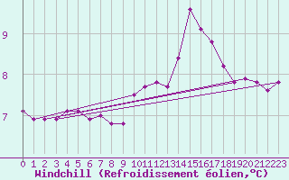 Courbe du refroidissement olien pour Milford Haven