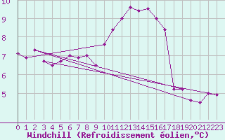 Courbe du refroidissement olien pour Tour-en-Sologne (41)