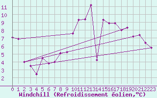 Courbe du refroidissement olien pour Gsgen