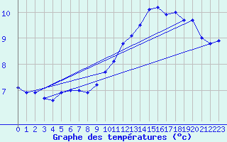 Courbe de tempratures pour Gros-Rderching (57)