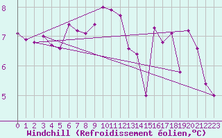 Courbe du refroidissement olien pour Ploudalmezeau (29)
