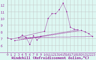 Courbe du refroidissement olien pour Ile de Groix (56)