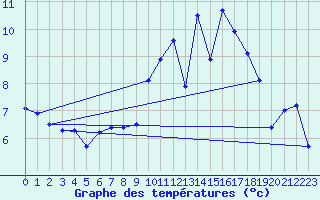 Courbe de tempratures pour Muret (31)