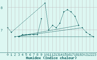 Courbe de l'humidex pour Sain-Bel (69)