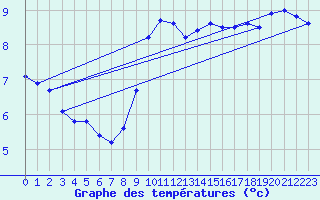 Courbe de tempratures pour Litschau
