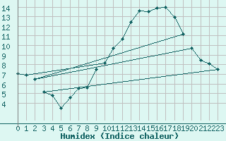 Courbe de l'humidex pour La Beaume (05)