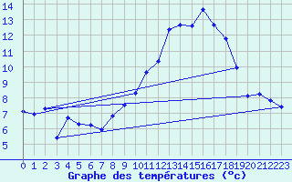 Courbe de tempratures pour Estres-la-Campagne (14)