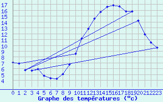 Courbe de tempratures pour Bridel (Lu)