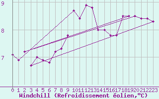 Courbe du refroidissement olien pour Vaduz