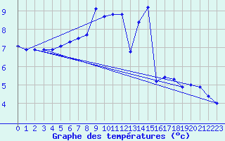 Courbe de tempratures pour Simmern-Wahlbach