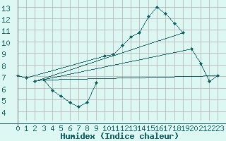 Courbe de l'humidex pour Montlimar (26)